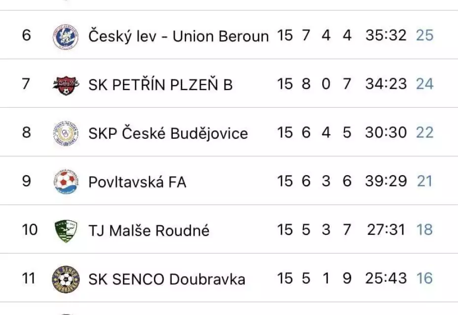 hodnocení U19